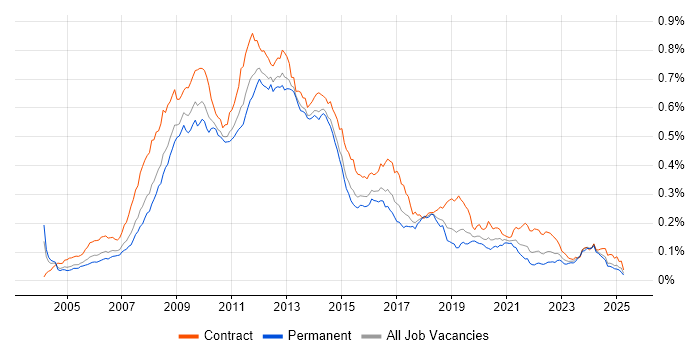 Job vacancy trend for SharePoint Developer in England Job vacancy trend for SharePoint Developer in England