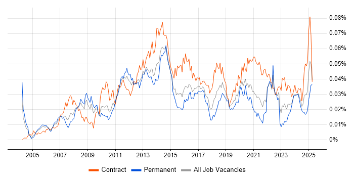 Job vacancy trend for SharePoint Engineer in England Job vacancy trend for SharePoint Engineer in England