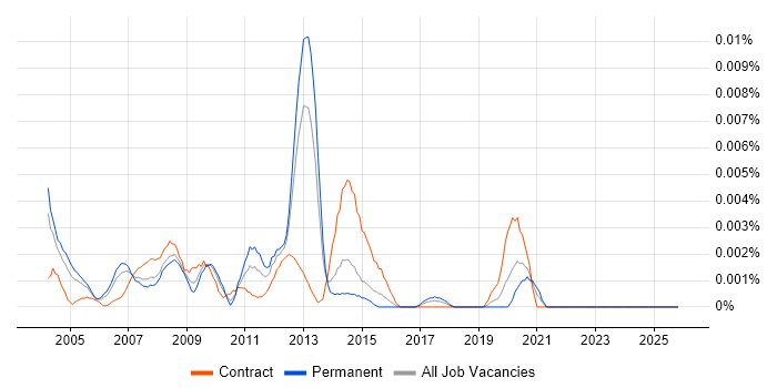 SharePoint Implementation Consultant job vacancy trend in England