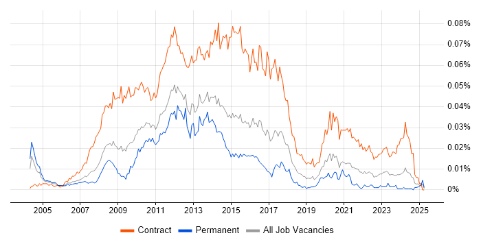 Job vacancy trend for SharePoint Project Manager in England Job vacancy trend for SharePoint Project Manager in England