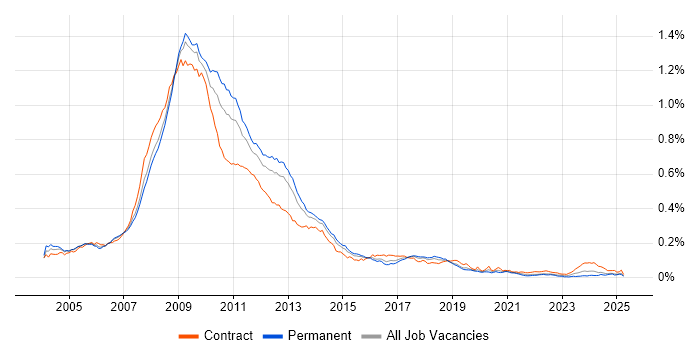 Job vacancy trend for SharePoint Server in England
