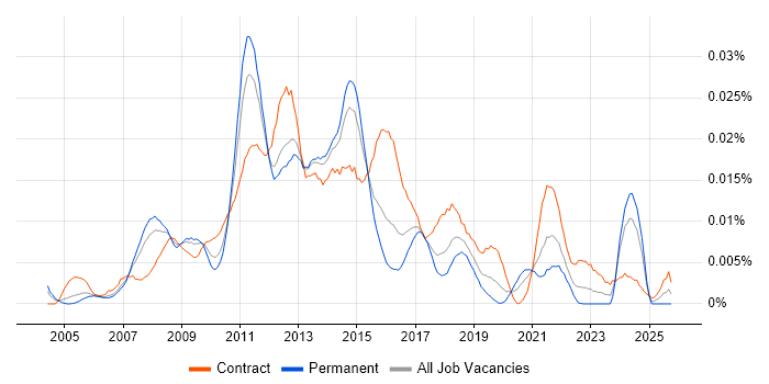 SharePoint Solutions Architect job vacancy trend in England