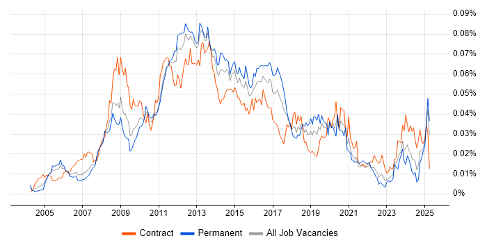 Job vacancy trend for SharePoint Support in England