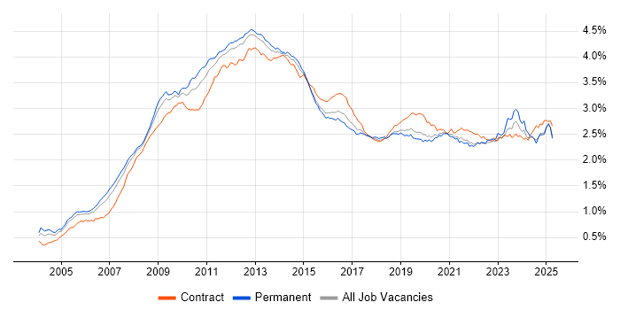 Job vacancy trend for SharePoint in England