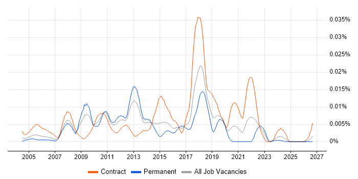 Shavlik job vacancy trend in England