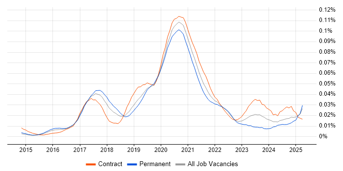 Job vacancy trend for Shiny in England