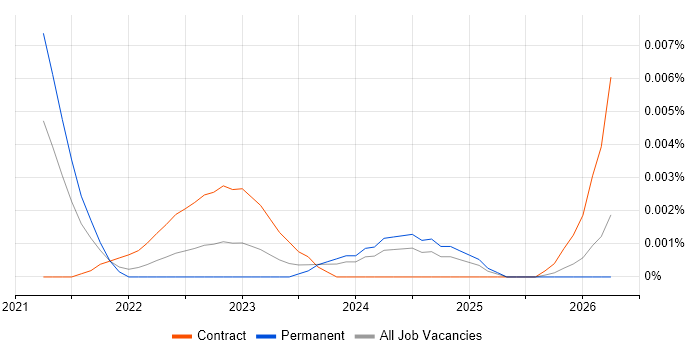 Shopify Designer job vacancy trend in England