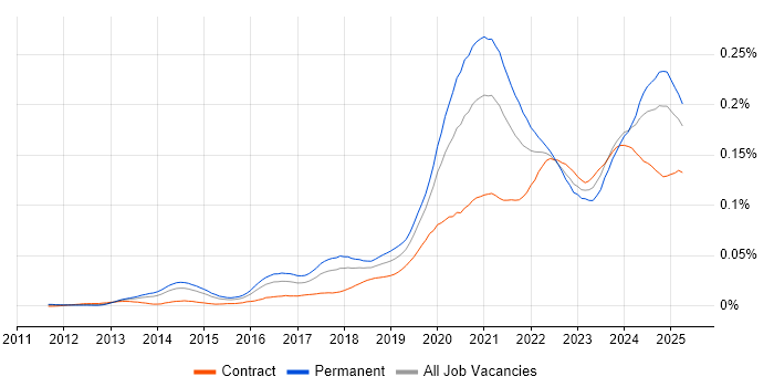 Job vacancy trend for Shopify in England Job vacancy trend for Shopify in England