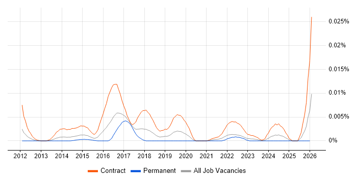SIAM Architect job vacancy trend in England