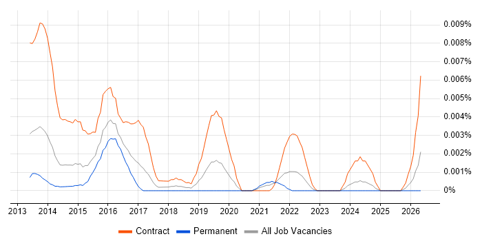 SIAM Consultant job vacancy trend in England