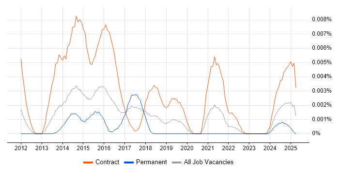 Job vacancy trend for SIAM Leader in England Job vacancy trend for SIAM Leader in England