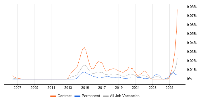 SIAM Manager job vacancy trend in England