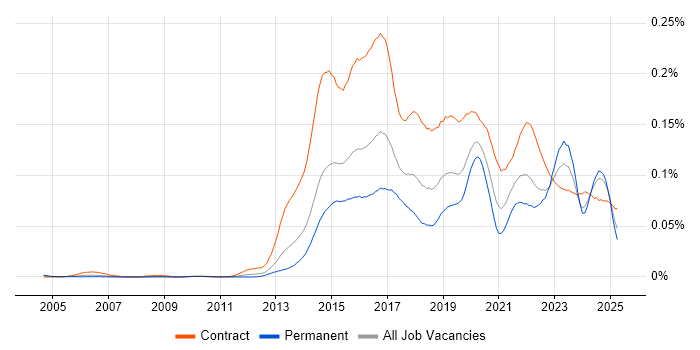 Job vacancy trend for SIAM in England