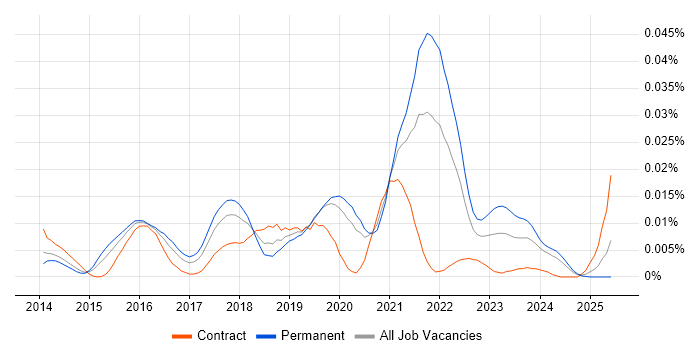 Job vacancy trend for Sidekiq in England Job vacancy trend for Sidekiq in England
