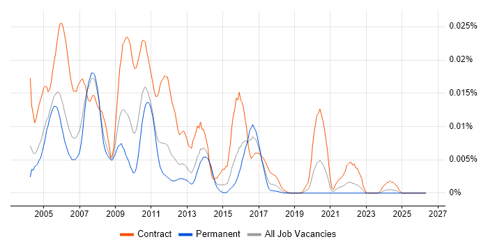 Siebel Administrator job vacancy trend in England