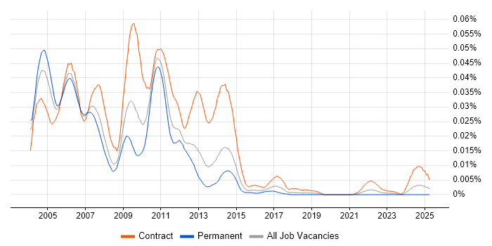 Job vacancy trend for Siebel Architect in England Job vacancy trend for Siebel Architect in England