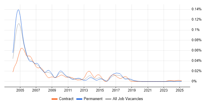 Job vacancy trend for Siebel Certification in England