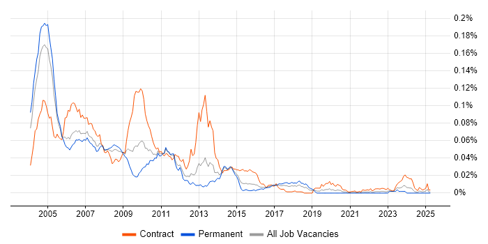 Job vacancy trend for Siebel Consultant in England