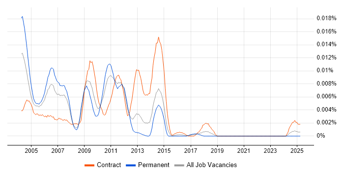 Job vacancy trend for Siebel CRM Architect in England