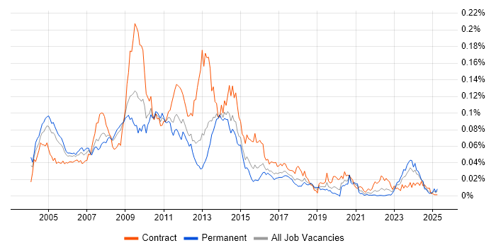 Job vacancy trend for Siebel CRM in England Job vacancy trend for Siebel CRM in England