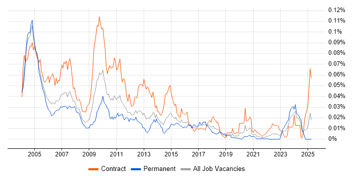 Job vacancy trend for Siebel Developer in England Job vacancy trend for Siebel Developer in England