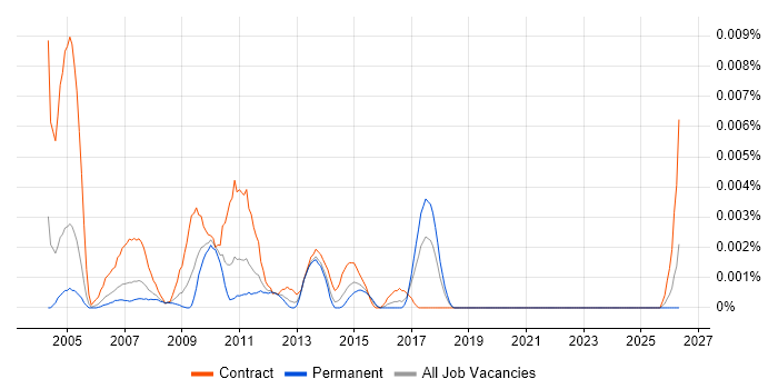 Siebel EAI Developer job vacancy trend in England