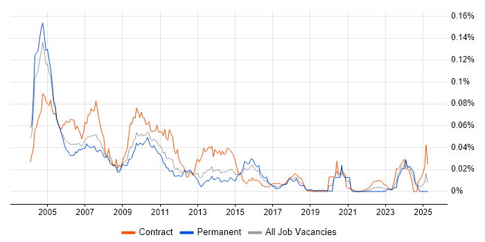 Job vacancy trend for Siebel EIM in England
