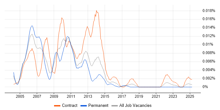 Job vacancy trend for Siebel Solutions Architect in England