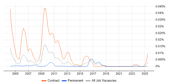 Job vacancy trend for Siebel Tester in England Job vacancy trend for Siebel Tester in England