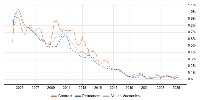 Job vacancy trend for Siebel in England Job vacancy trend for Siebel in England