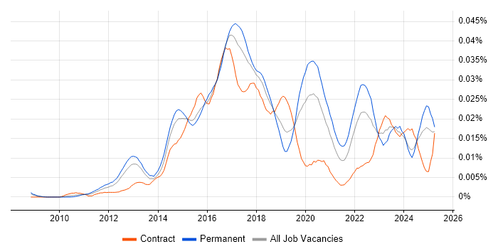 Job vacancy trend for SIEM Analyst in England