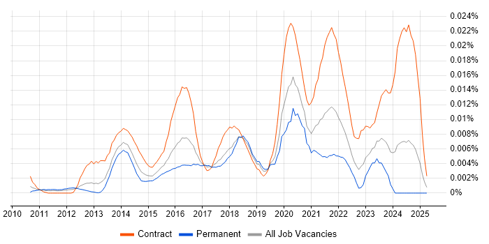 Job vacancy trend for SIEM Architect in England