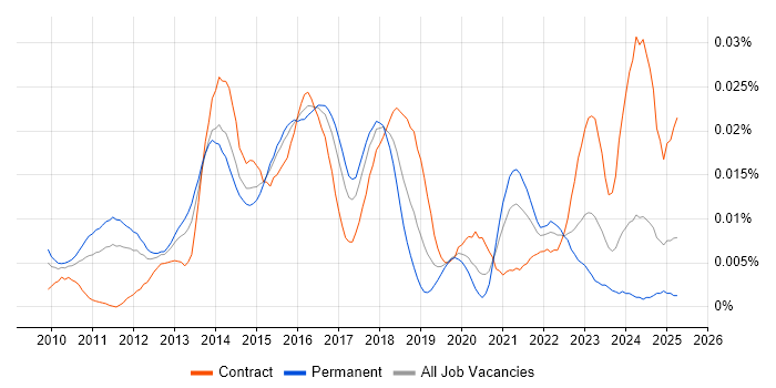 Job vacancy trend for SIEM Consultant in England Job vacancy trend for SIEM Consultant in England