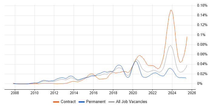 Job vacancy trend for SIEM Engineer in England