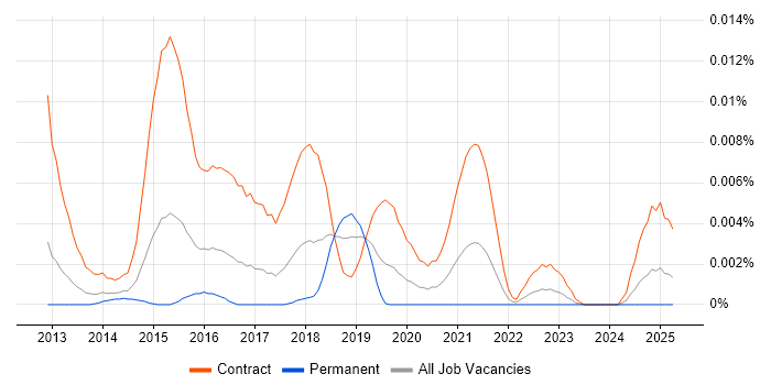 Job vacancy trend for SIEM Project Manager in England Job vacancy trend for SIEM Project Manager in England
