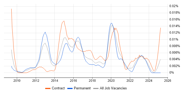 Job vacancy trend for SIEM Specialist in England Job vacancy trend for SIEM Specialist in England