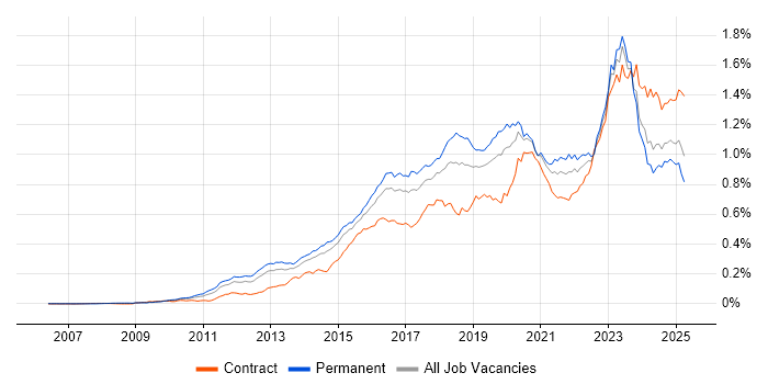 Job vacancy trend for SIEM in England