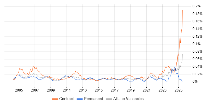 Job vacancy trend for Siemens NX in England Job vacancy trend for Siemens NX in England