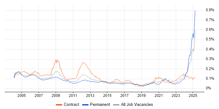 Job vacancy trend for Siemens in England Job vacancy trend for Siemens in England