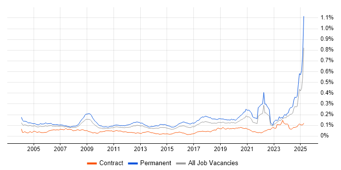 Job vacancy trend for Signal Processing in England Job vacancy trend for Signal Processing in England