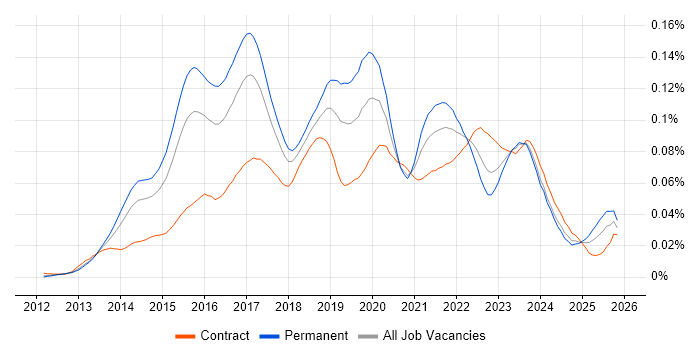 SignalR job vacancy trend in England