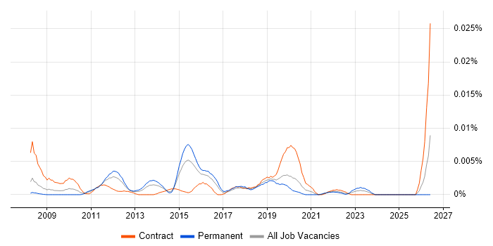 Signiant job vacancy trend in England