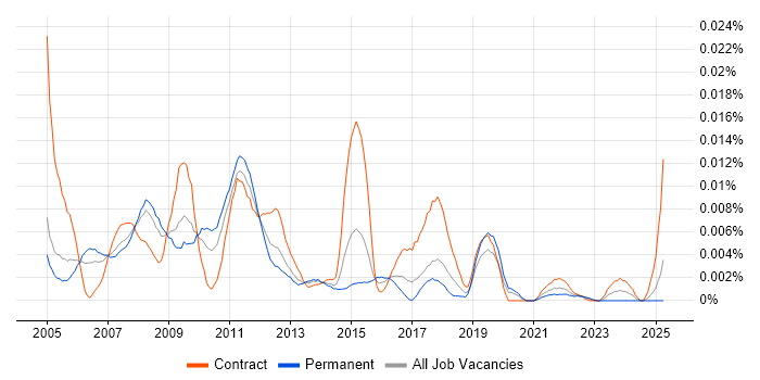 Job vacancy trend for SimCorp Analyst in England Job vacancy trend for SimCorp Analyst in England