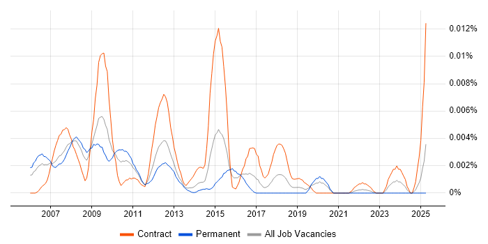 Job vacancy trend for SimCorp Business Analyst in England Job vacancy trend for SimCorp Business Analyst in England