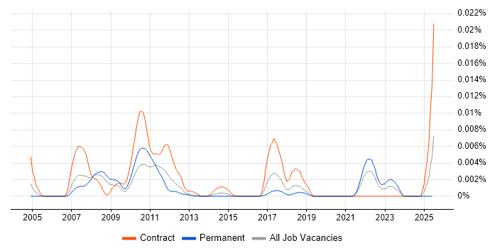 Job vacancy trend for SimCorp Developer in England
