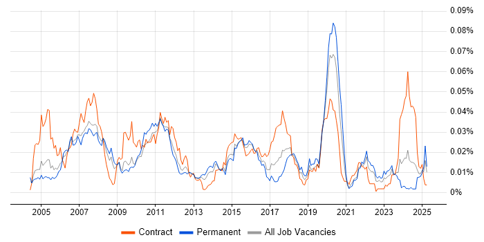 Job vacancy trend for SimCorp Dimension in England