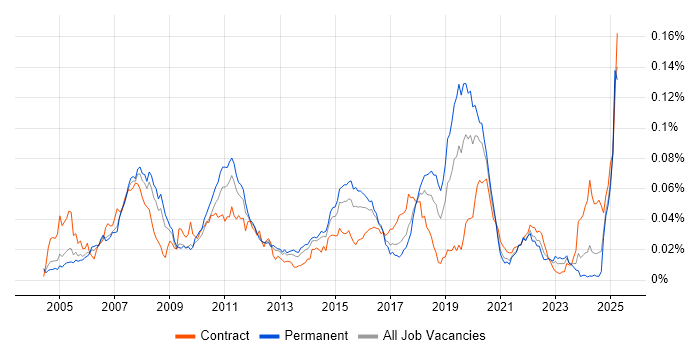 Job vacancy trend for SimCorp in England