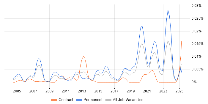 Job vacancy trend for SIMD in England