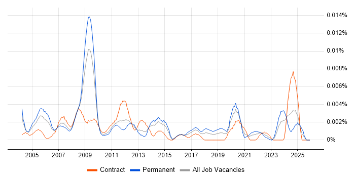 SIMUL8 job vacancy trend in England