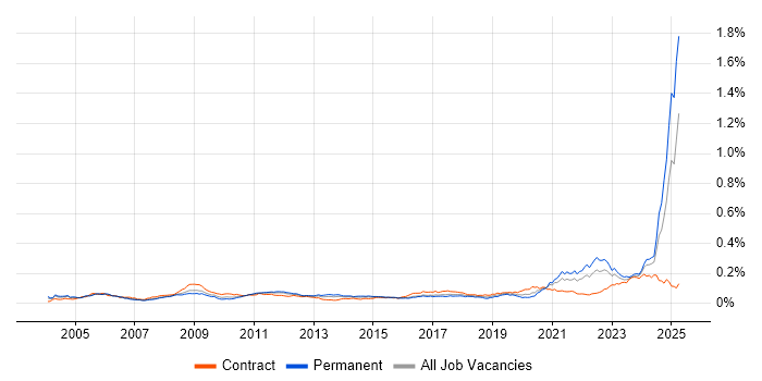 Job vacancy trend for Simulink in England